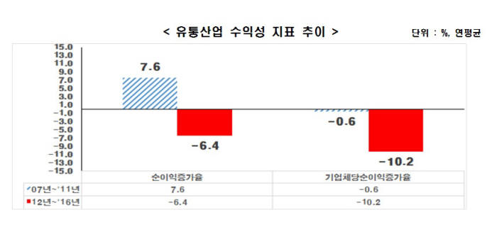 한경연 “2012년 규제 강화로 국내 유통산업 위기”