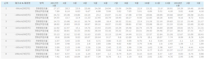 인치대별 TV 판매량 금액 점유율(2017년1월~2018년3월) <자료 다나와>