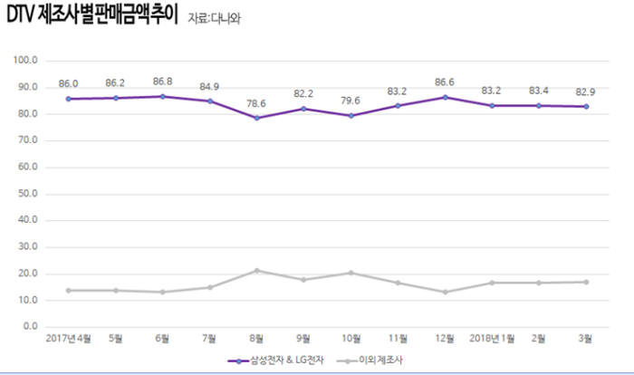 지난 1년 간 제조사별 판매량 추이 <자료 다나와>