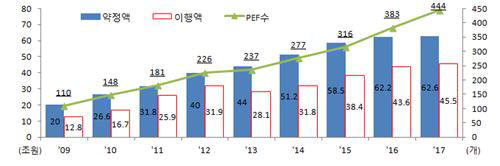 2017년 국내 PEF 주요 현황/사진=금융감독원