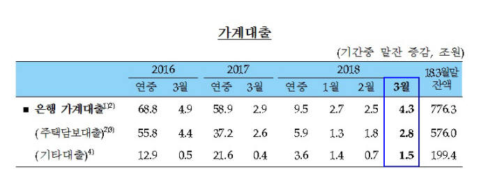 양도세 시행 앞두고 부동산 물량↑…지난달 은행 가계부채 4조3000억원 확대