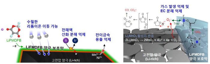 연구 이미지. 고전압 양극에서 새로운 전해액 첨가제가 효과를 나타내는 메커니즘.