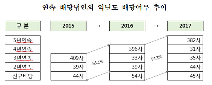 코스피 상장사 결산 배당금 총액 22조원 사상최대 경신...코스닥도 1.4조원 역대 최대