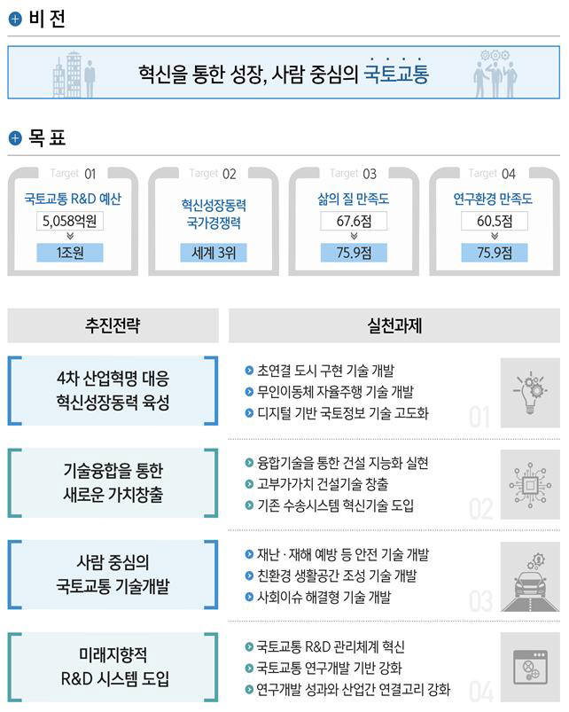 향후 10년 국토교통 R&D 로드맵 마련... 스마시티 등 혁신성장동력 경쟁력 세계 3위 목표