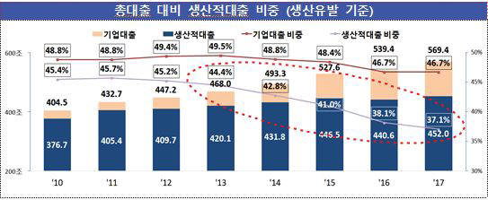 지난해 은행 생산적 자금공급 역할 미흡...금감원 "생산적 금융 활성화 유도하겠다"