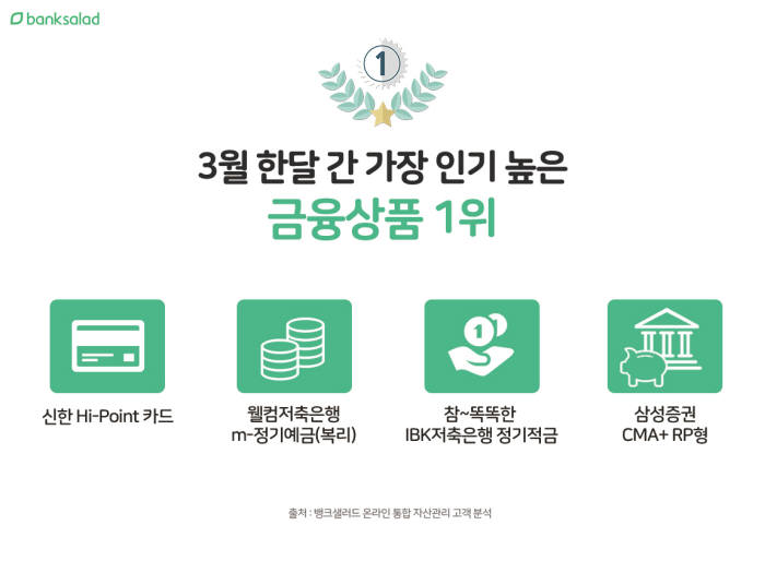 뱅크샐러드 "3월 인기금융 상품, 신한 Hi-Point 카드"