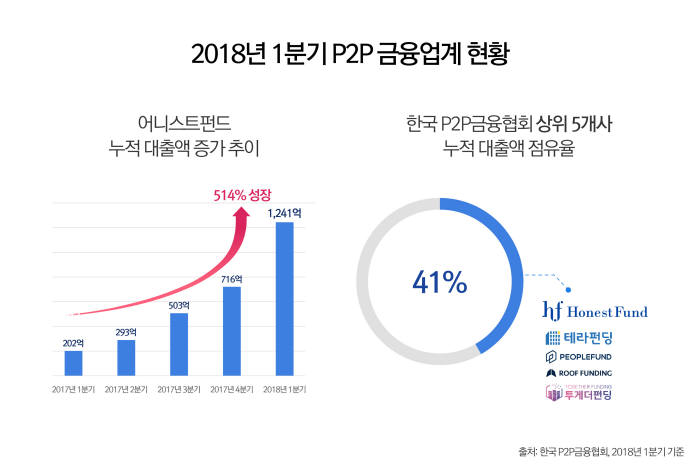 어니스트펀드, 올 1분기 사상 최대치 실적 올려...전년 대비 514%↑