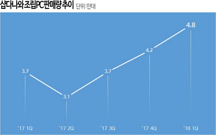 "'샵다나와', 1분기 조립PC 4만8000대 판매"