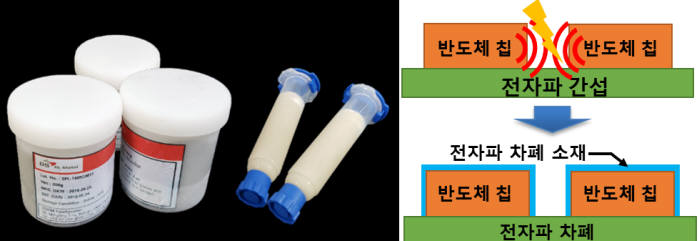 덕산하이메탈이 개발한 스프레이형 전자파 차폐 소재(왼쪽)와 개념도(오른쪽)<사진 덕산하이메탈>