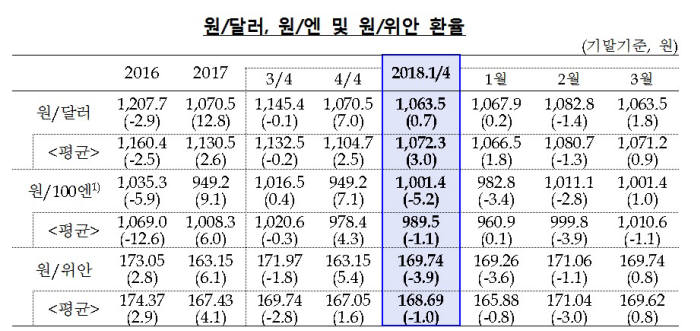 글로벌 투자심리·대내외 리스크 변화…올 1분기 원화 강세 지속