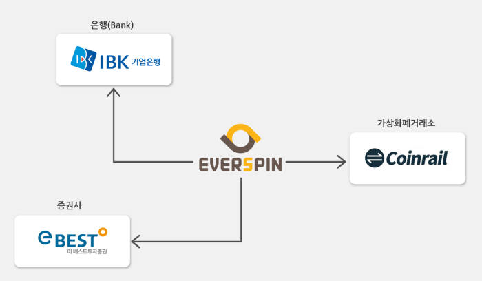 에버스핀 '다이나믹 보안'...기업은행, 이베스트증권도 택했다