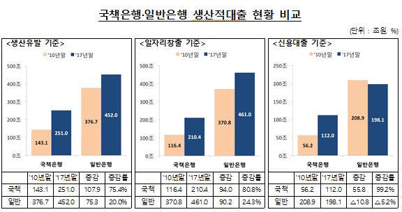 지난해 국책은행 생산적 대출 증가폭 시중은행 크게 웃돌아