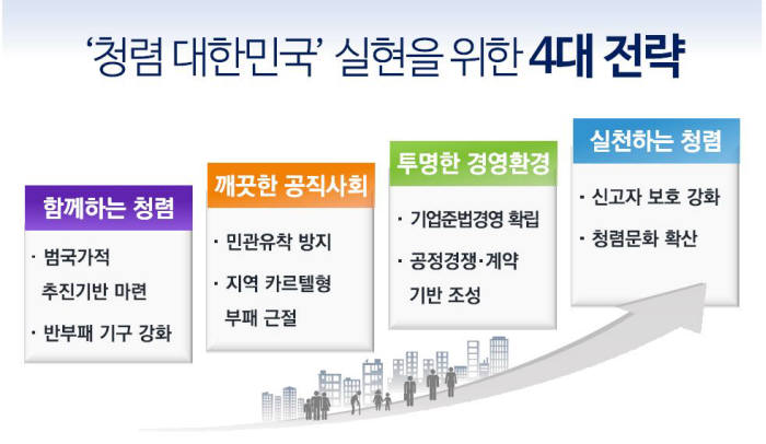 정부, 반부패정책 공공→민간으로 확대 적용…문재인 "반부패개혁, 5년 내내 끈질기게 계속돼야"