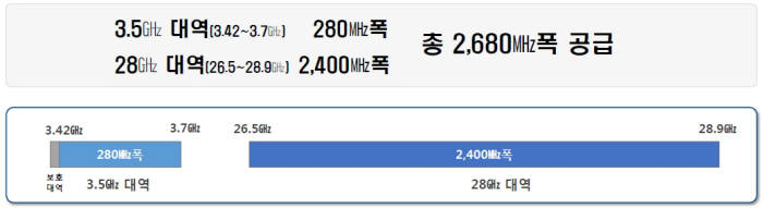 [이슈분석]5G 주파수 경매, 어떻게 진행되나