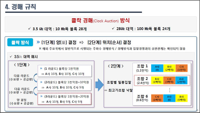 [이슈분석]5G 주파수 경매, 어떻게 진행되나