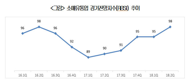 최근 2년 간 소매유통업 경기전망지수(RBSI) 추이