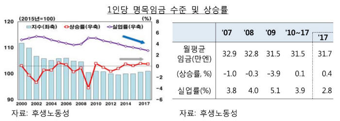 한은 "日 임금 상승 부진 영향…저임금·비정규직 노동공급 구조 여파"