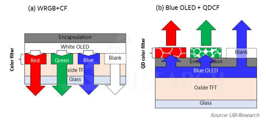 화이트RGB OLED+컬러필터 구조(a)와 청색OLED+퀀텀닷컬러필터(QDCF) 구조(b) (자료=유비리서치)