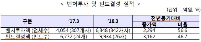 올해 1분기 벤처기업 신규투자 6348억 역대 최고..펀드 결성도 활발