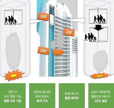 승강기용 에너지절감 자동구출 시스템 개념도