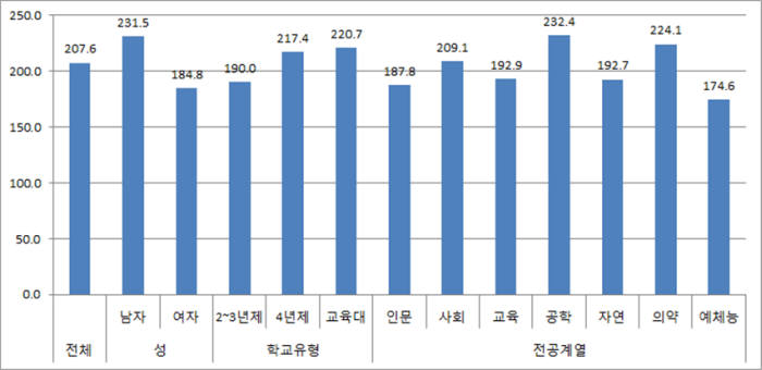 현재 일자리 월평균 근로소득 (단위: 만원). [자료:한국고용정보원]