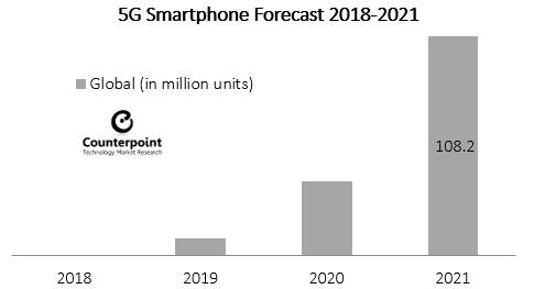 [국제]2021년 세계 5G 스마트폰 출하량 1억1000만대