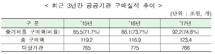 올해 공공조달로 중기제품 90조원 구매...전년대비 2조3000억원 줄어