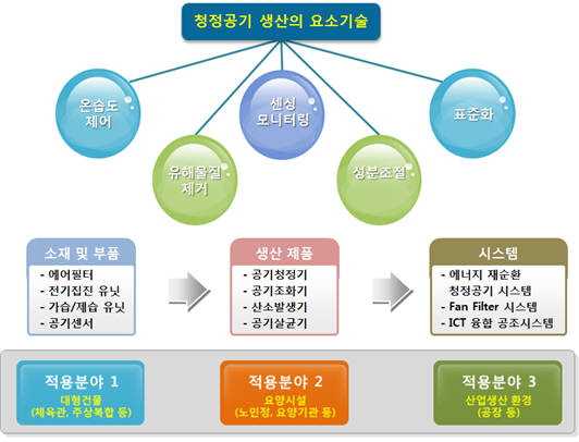 청정공기산업 정의와 범위