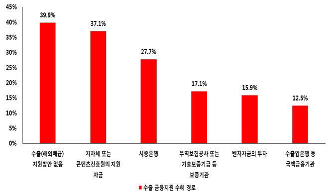 수출 금융지원 수혜 시 지원 경로<복수응답>(자료:무역협회)