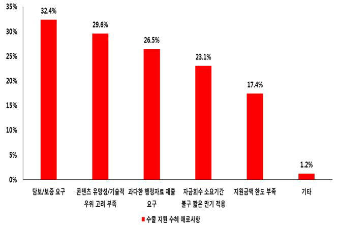 수출 금융지원 수혜 시 애로사항<복수응답>(자료:무역협회)