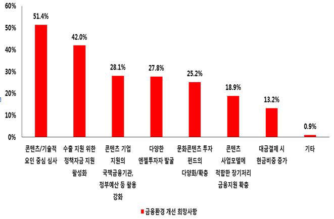 운영 및 콘텐츠 제작자금 투자 조달환경 개선 희망사항<복수응답>(자료:무역협회)