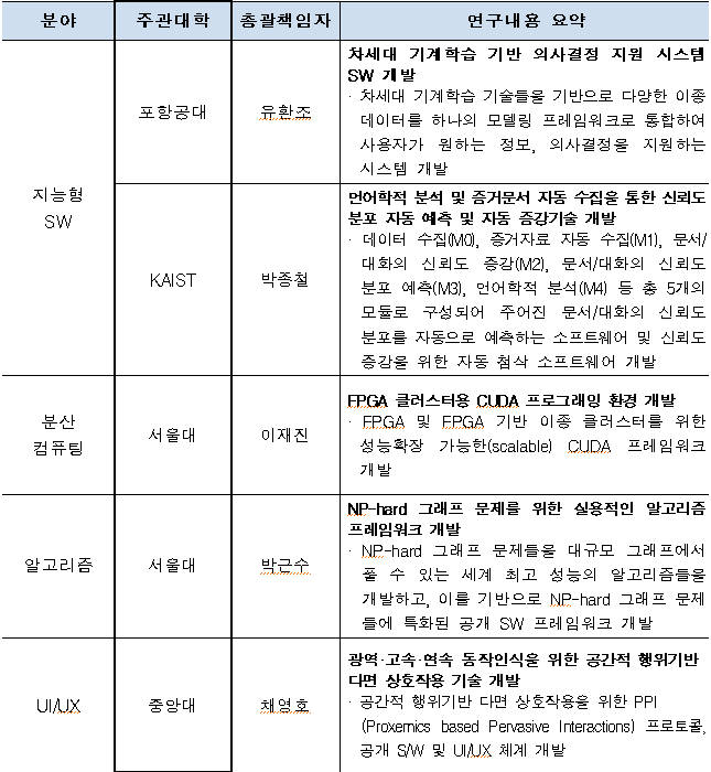 신규 선정 SW스타랩 과제