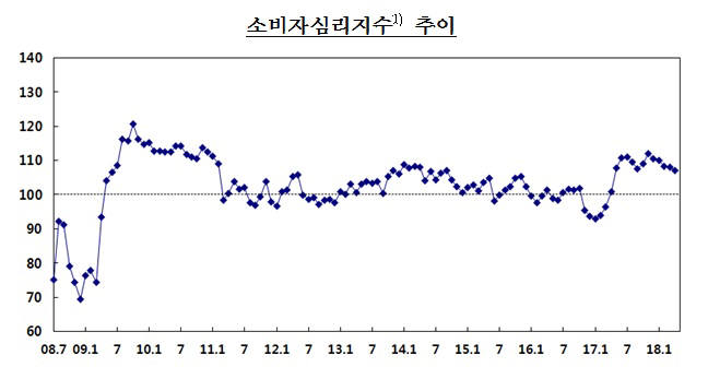 4월 소비자심리지수 전월 대비 1.0P↓…5개월 연속 하락세