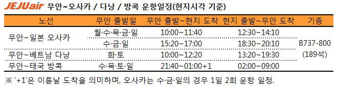 제주항공 무안국제공항 발 신규취항 국제선 운항일정 (제공=제주항공)