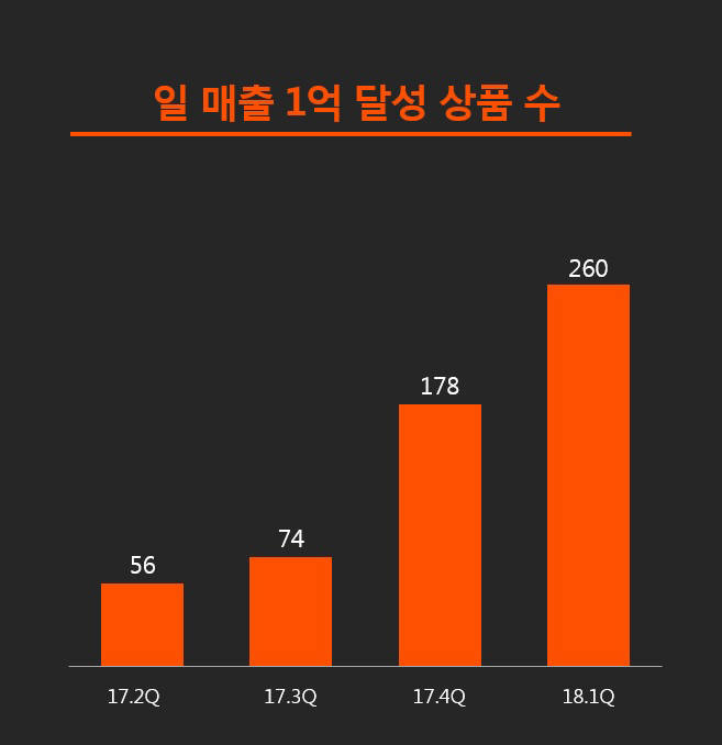 티몬, '몬스터딜'서 딜 당 일평균 매출 2억원 달성