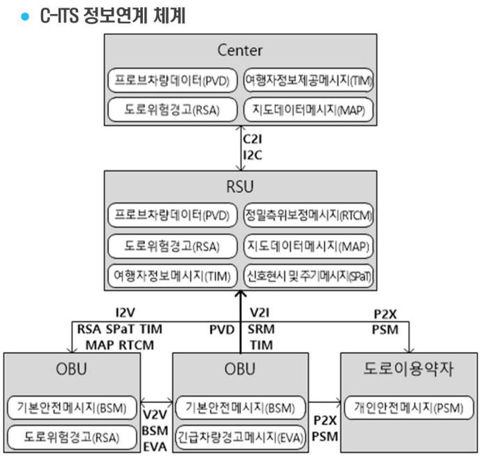 기본 교통정보교환 기술 기준안