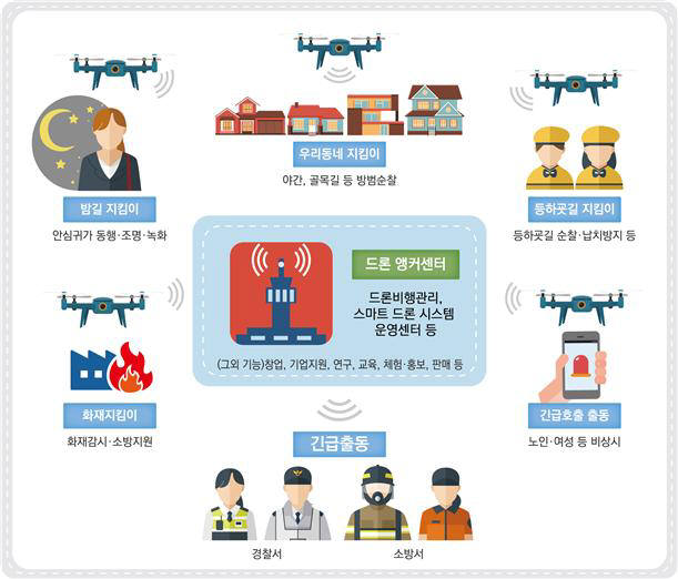 스마트드론 역할. 자료=국토교통부