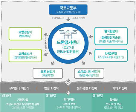 스마트드론 협업시스템. 자료=국토교통부