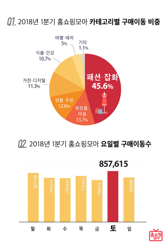 홈쇼핑모아 "1분기 모바일 홈쇼핑 인기상품 '패션·잡화'"