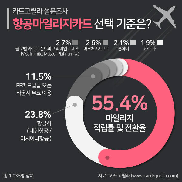 마일리지카드 선택 기준 1위는 '마일리지 적립·전환율'