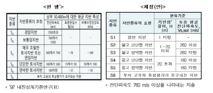 공항·항행안전시설 내진설계기준 강화