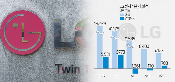 [이슈분석]LG전자, 1분기 영업이익 역대 두번째...가전(H&A+HE) 영업이익 첫 1조 돌파