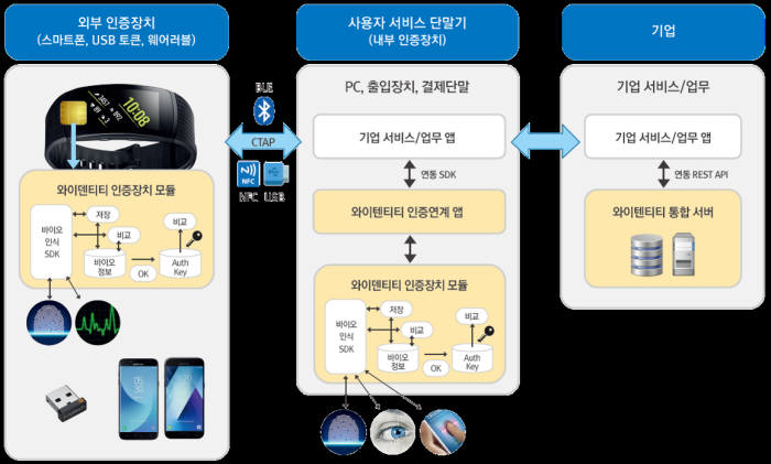 [보안 미래, 스타트업에서 찾다]<4>와이키키소프트 '와이덴티티'