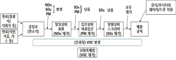 한국생산기술연구원의 전주기적 산업 미세먼지 저감기술 체계도