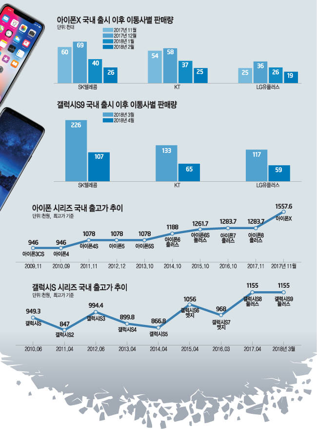 [이슈분석] 프리미엄 스마트폰 위기 현실화...해법 모색 '불가피' - 전자신문