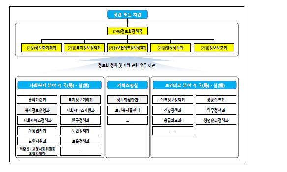 "4차산업 시대, 보건복지 분야 정보통신기술(ICT) 전담조직 신설돼야"