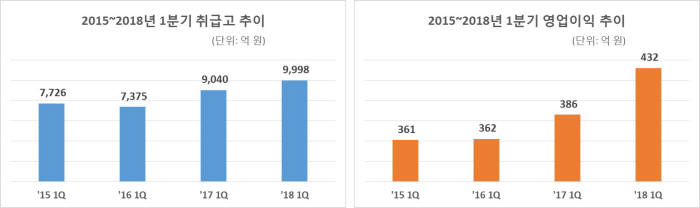 CJ오쇼핑, 역대 최대 영업이익 달성...전년 동기 比 11.9%↑