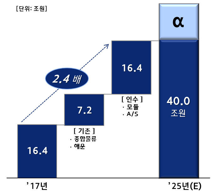 현대글로비스 중장기 매출 계획 (제공=현대글로비스)