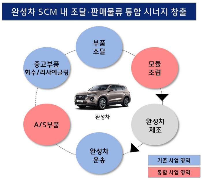 현대글로비스 완성차 SCM 통합 최적화 (제공=현대글로비스)