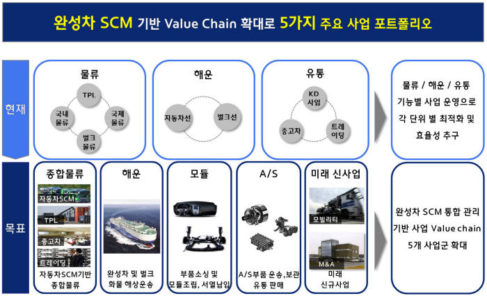 현대글로비스 중장기 사업 포트폴리오 (제공=현대글로비스)